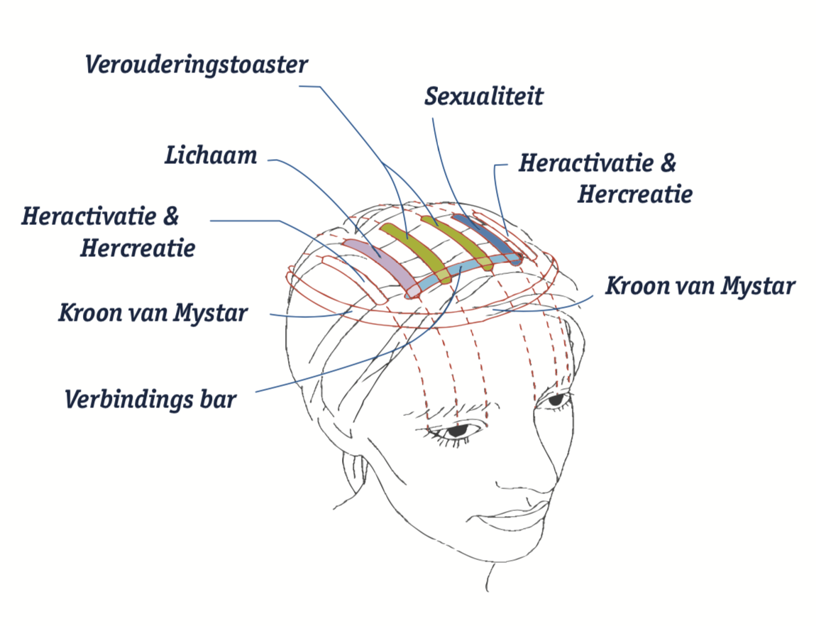 migraine, access bars, drukpunten, hoofd, hoofdpijn, klachten